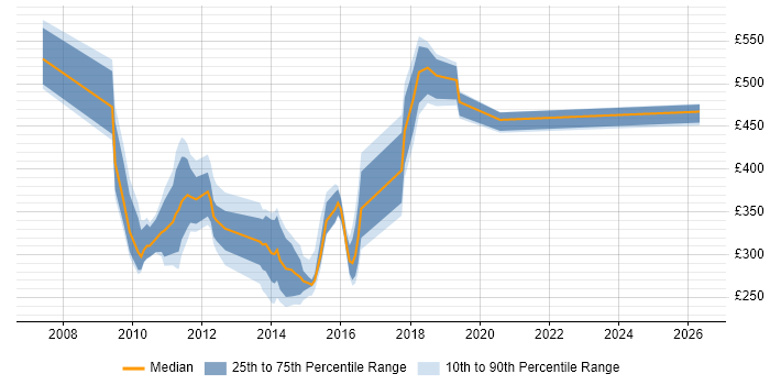Contractor daily rate distribution trend for jobs in Tyne and Wear citing Oracle SOA Suite