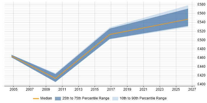 Contractor daily rate distribution trend for Oracle Solutions Architect job vacancies in Tyne and Wear