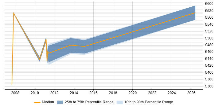 Contractor daily rate distribution trend for Oracle Specialist job vacancies in Tyne and Wear