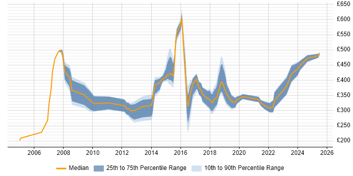 Contractor daily rate distribution trend for jobs in Tyne and Wear citing Organisational Skills