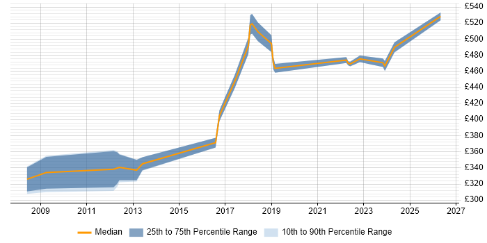 Contractor daily rate distribution trend for jobs in Tyne and Wear citing OSPF