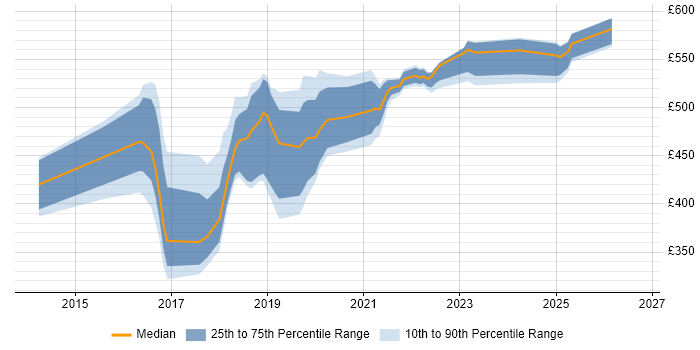 Contractor daily rate distribution trend for jobs in Tyne and Wear citing PaaS