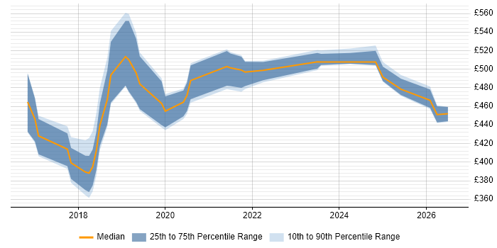 Contractor daily rate distribution trend for jobs in Tyne and Wear citing Packer