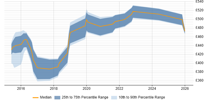 Contractor daily rate distribution trend for jobs in Tyne and Wear citing Pair Programming