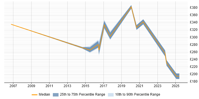 Contractor daily rate distribution trend for jobs in Tyne and Wear citing Patch Management Contractor daily rate distribution trend for jobs in Tyne and Wear citing Patch Management