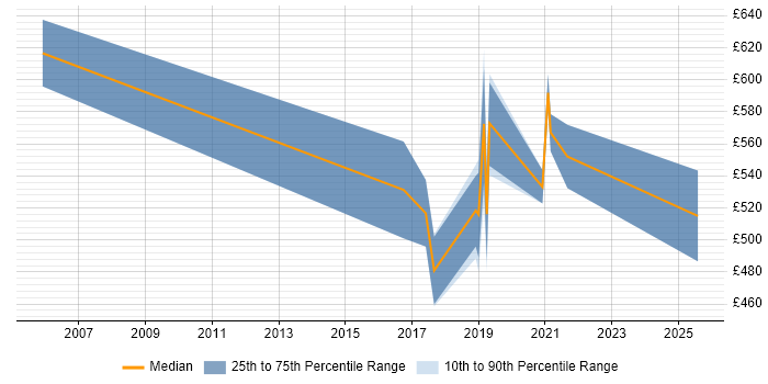 Contractor daily rate distribution trend for jobs in Tyne and Wear citing Pega Contractor daily rate distribution trend for jobs in Tyne and Wear citing Pega