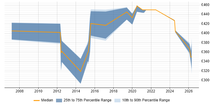 Contractor daily rate distribution trend for jobs in Tyne and Wear citing Performance Analysis