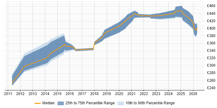 Contractor daily rate distribution trend for Performance Analyst job vacancies in Tyne and Wear