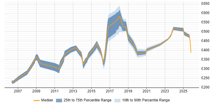 Contractor daily rate distribution trend for jobs in Tyne and Wear citing Performance Management