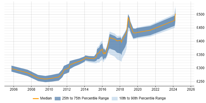 Contractor daily rate distribution trend for jobs in Tyne and Wear citing Performance Monitoring Contractor daily rate distribution trend for jobs in Tyne and Wear citing Performance Monitoring