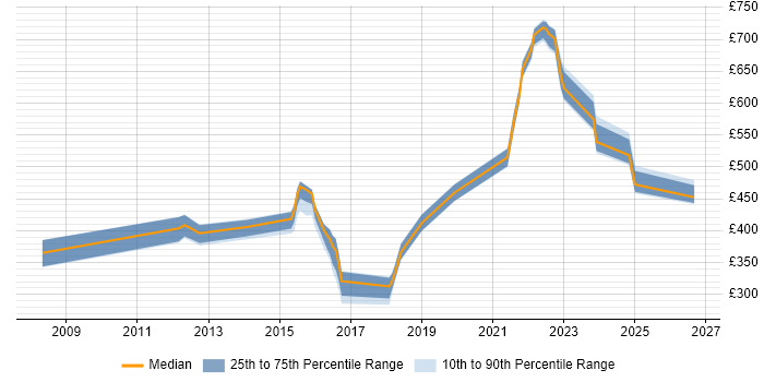 Contractor daily rate distribution trend for jobs in Tyne and Wear citing PKI