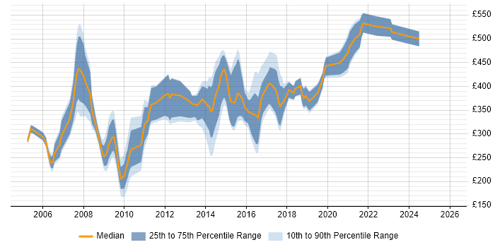 Contractor daily rate distribution trend for jobs in Tyne and Wear citing PL/SQL