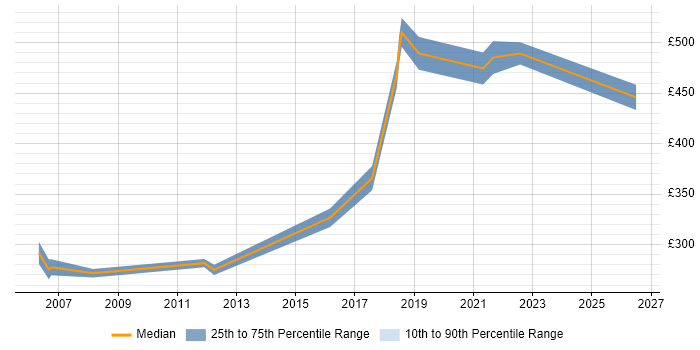 Contractor daily rate distribution trend for jobs in Tyne and Wear citing Planning and Forecasting