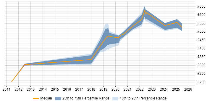 Contractor daily rate distribution trend for Platform Engineer job vacancies in Tyne and Wear