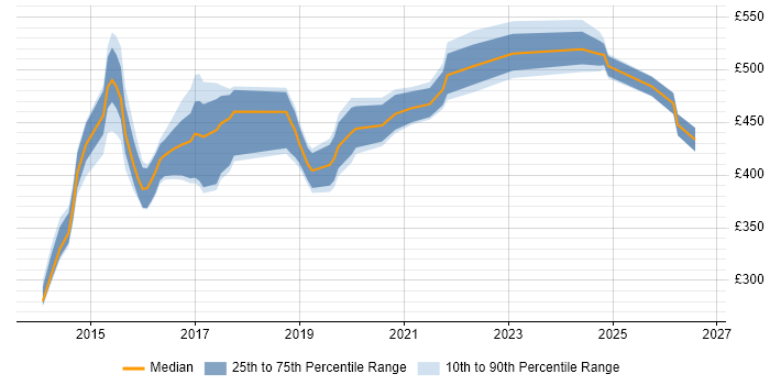 Contractor daily rate distribution trend for jobs in Tyne and Wear citing Play Framework