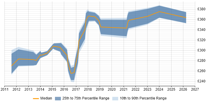 Contractor daily rate distribution trend for PMO Analyst job vacancies in Tyne and Wear