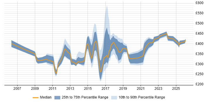Contractor daily rate distribution trend for jobs in Tyne and Wear citing PMO
