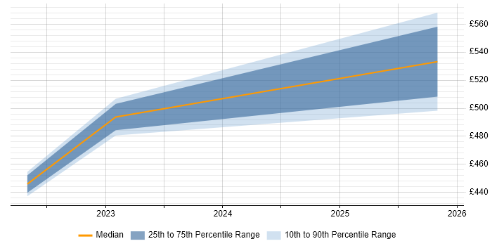 Contractor daily rate distribution trend for jobs in Tyne and Wear citing Police
