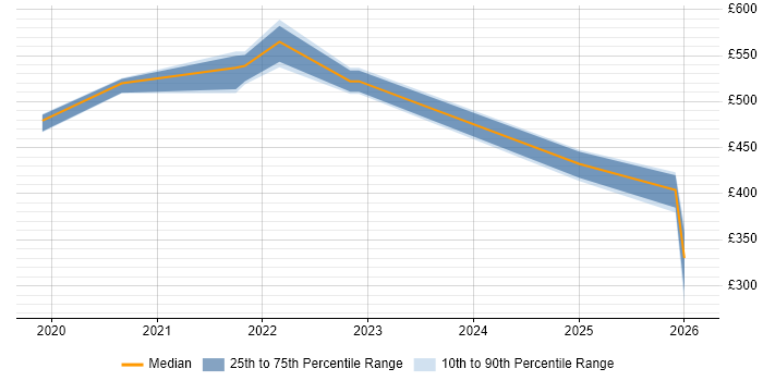 Contractor daily rate distribution trend for jobs in Tyne and Wear citing Power Automate