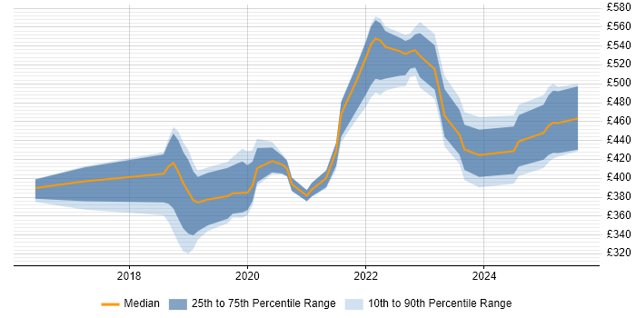 Contractor daily rate distribution trend for jobs in Tyne and Wear citing Power BI Contractor daily rate distribution trend for jobs in Tyne and Wear citing Power BI