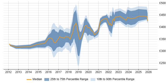 Contractor daily rate distribution trend for jobs in Tyne and Wear citing PowerShell
