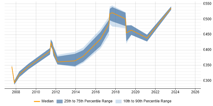 Contractor daily rate distribution trend for jobs in Tyne and Wear citing Presales