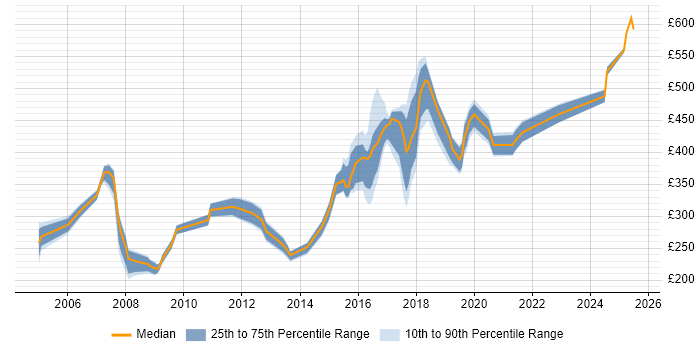 Contractor daily rate distribution trend for jobs in Tyne and Wear citing Presentation Skills Contractor daily rate distribution trend for jobs in Tyne and Wear citing Presentation Skills