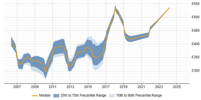 Contractor daily rate distribution trend for jobs in Tyne and Wear citing PRINCE2 Certification
