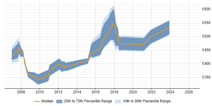 Contractor daily rate distribution trend for jobs in Tyne and Wear citing PRINCE2 Practitioner