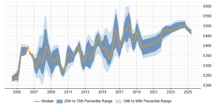 Contractor daily rate distribution trend for jobs in Tyne and Wear citing PRINCE2