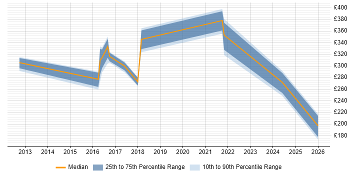Contractor daily rate distribution trend for jobs in Tyne and Wear citing Proactive Maintenance