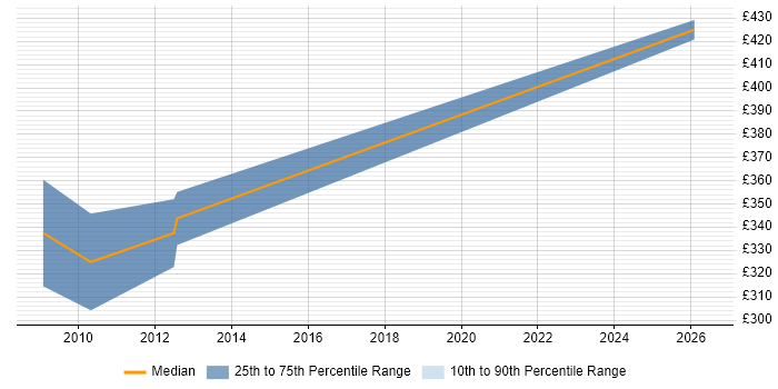 Contractor daily rate distribution trend for jobs in Tyne and Wear citing Process Architecture