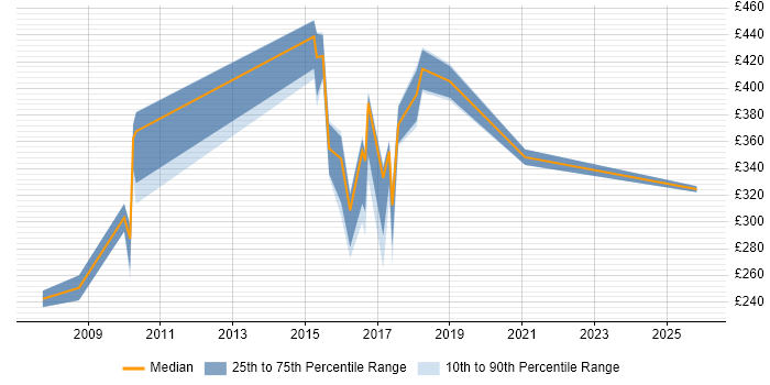 Contractor daily rate distribution trend for jobs in Tyne and Wear citing Process Management