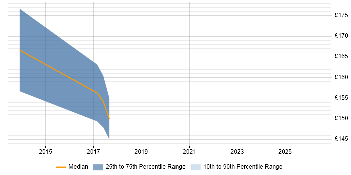 Contractor daily rate distribution trend for Procurement Analyst job vacancies in Tyne and Wear