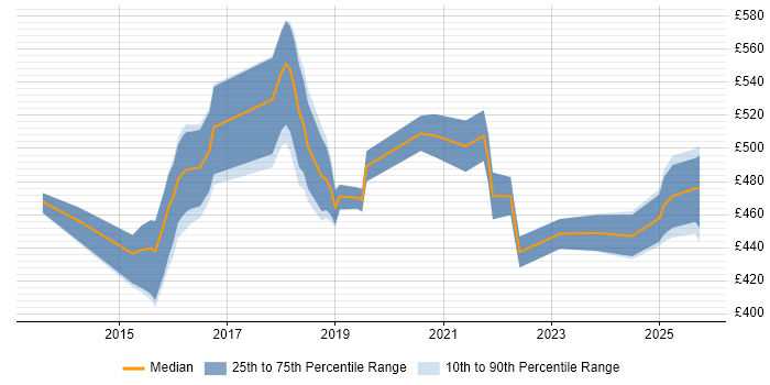 Contractor daily rate distribution trend for jobs in Tyne and Wear citing Product Management Contractor daily rate distribution trend for jobs in Tyne and Wear citing Product Management