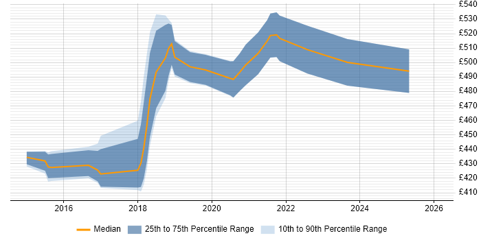 Contractor daily rate distribution trend for Product Owner job vacancies in Tyne and Wear