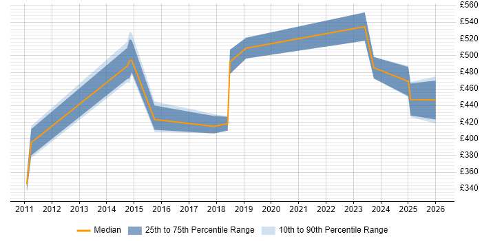 Contractor daily rate distribution trend for jobs in Tyne and Wear citing Product Requirements