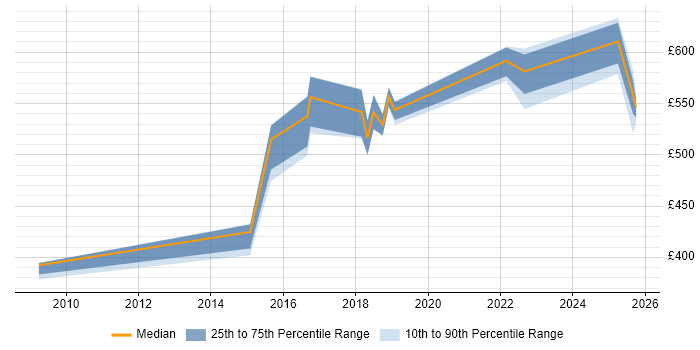 Contractor daily rate distribution trend for jobs in Tyne and Wear citing Product Strategy Contractor daily rate distribution trend for jobs in Tyne and Wear citing Product Strategy