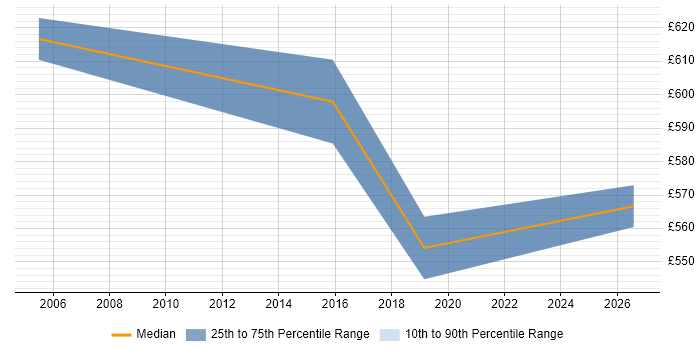 Contractor daily rate distribution trend for Programme Delivery Manager job vacancies in Tyne and Wear