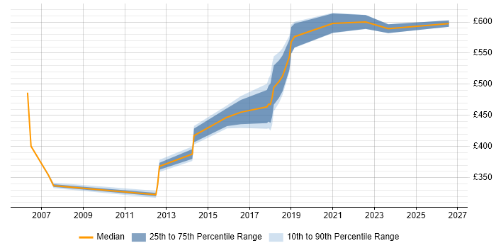 Contractor daily rate distribution trend for jobs in Tyne and Wear citing Programme Delivery