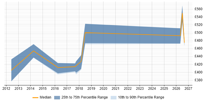 Contractor daily rate distribution trend for jobs in Tyne and Wear citing Programme Governance