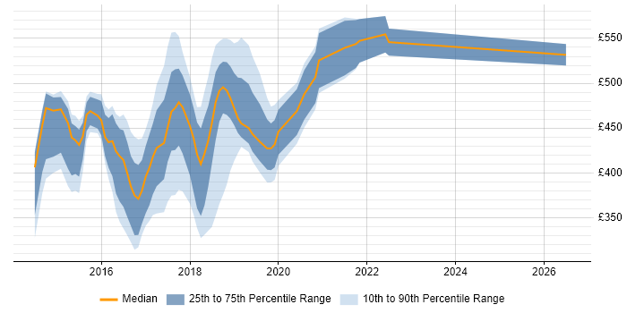 Contractor daily rate distribution trend for jobs in Tyne and Wear citing Progress Chef