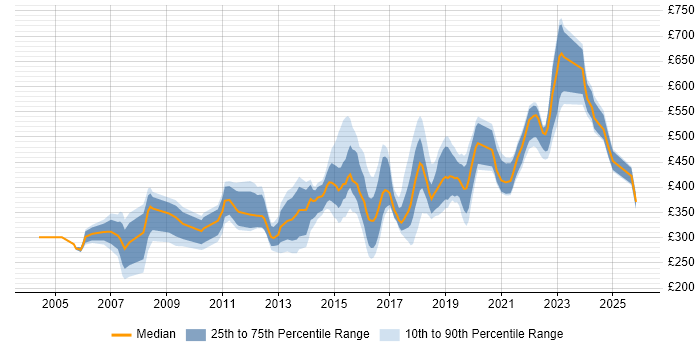 Contractor daily rate distribution trend for jobs in Tyne and Wear citing Project Delivery