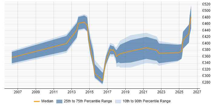 Contractor daily rate distribution trend for jobs in Tyne and Wear citing Project Governance