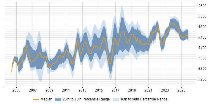 Contractor daily rate distribution trend for Project Manager job vacancies in Tyne and Wear