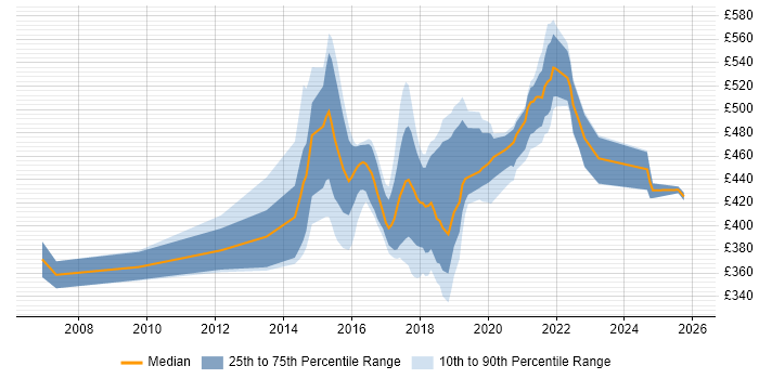 Contractor daily rate distribution trend for jobs in Tyne and Wear citing Prototyping