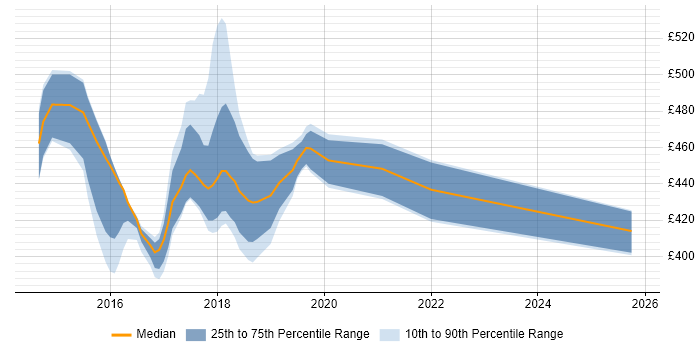 Contractor daily rate distribution trend for jobs in Tyne and Wear citing Psychology