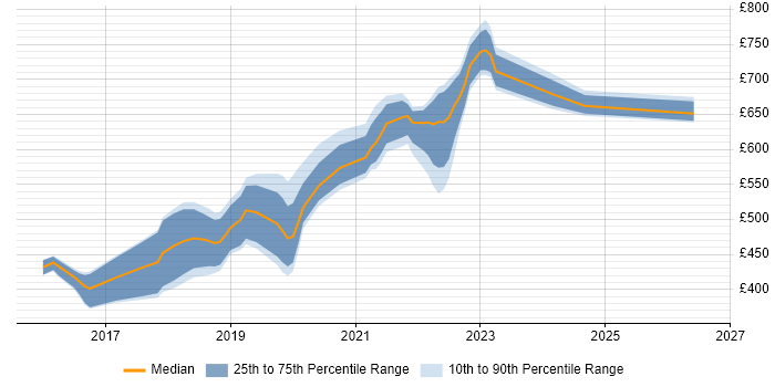 Contractor daily rate distribution trend for jobs in Tyne and Wear citing Public Cloud