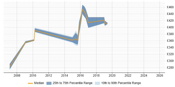 Contractor daily rate distribution trend for Public Sector Business Analyst job vacancies in Tyne and Wear