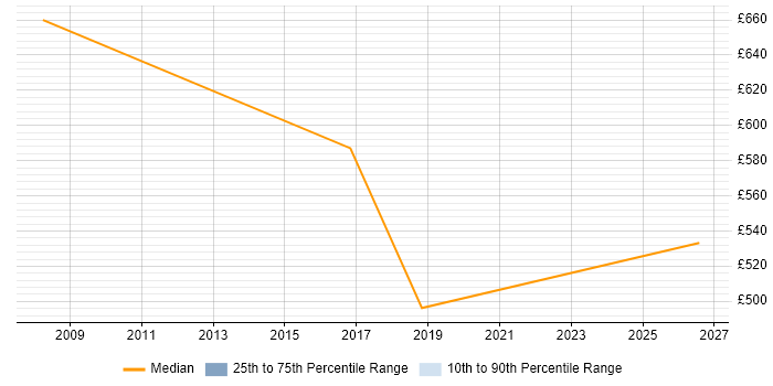 Contractor daily rate distribution trend for Public Sector Programme Manager job vacancies in Tyne and Wear